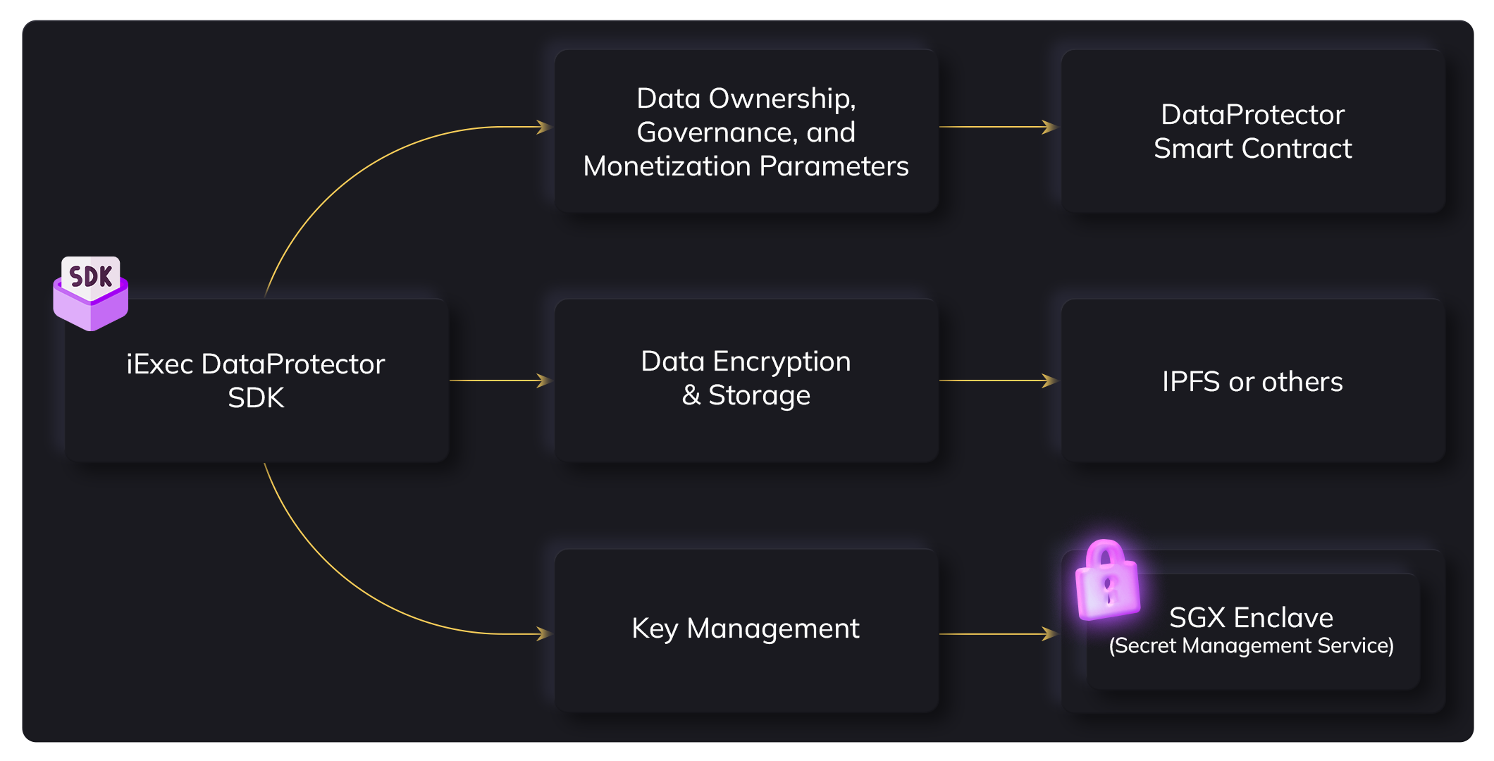DataProtector workflow diagram showing the 4-step process: SDK called, data encrypted with symmetric key, protected data address returned to user, and protected data encrypted and stored on decentralized storage